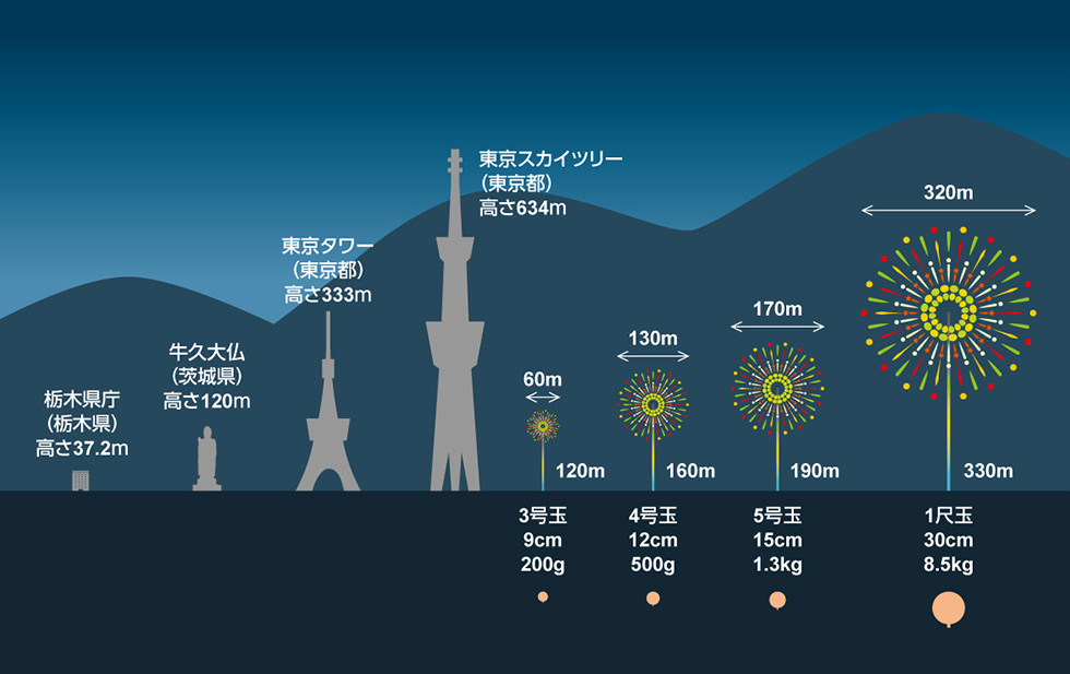花火的大小和種類